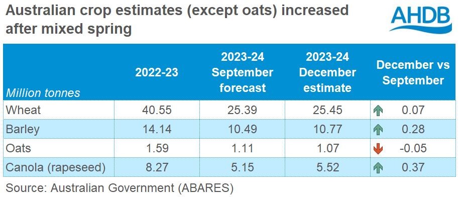 Table of Australian crop estimates for wheat, barley, oats and rapeseed
